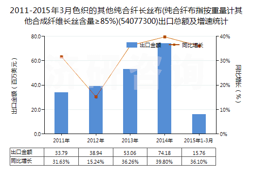 2011-2015年3月色織的其他純合纖長絲布(純合纖布指按重量計其他合成纖維長絲含量≥85%)(54077300)出口總額及增速統(tǒng)計